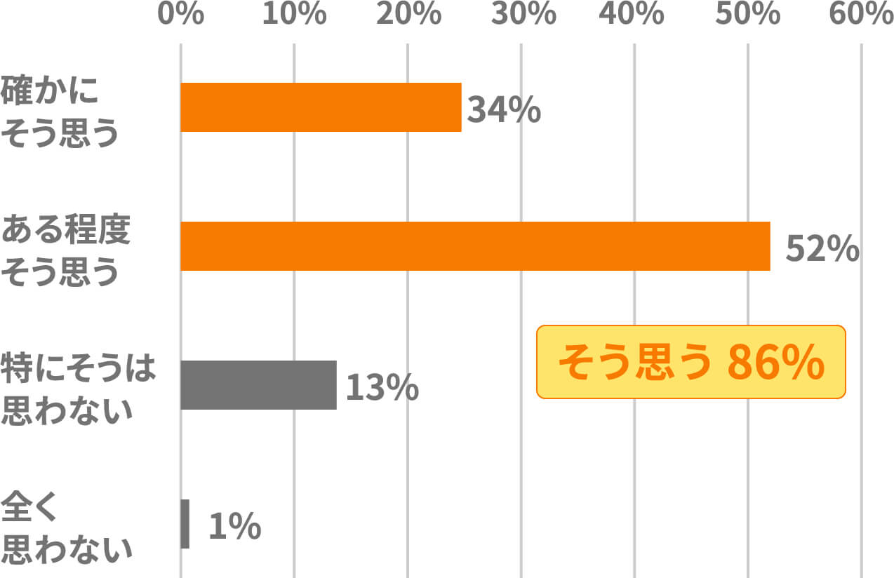 お子様は集中力があると思いますか？