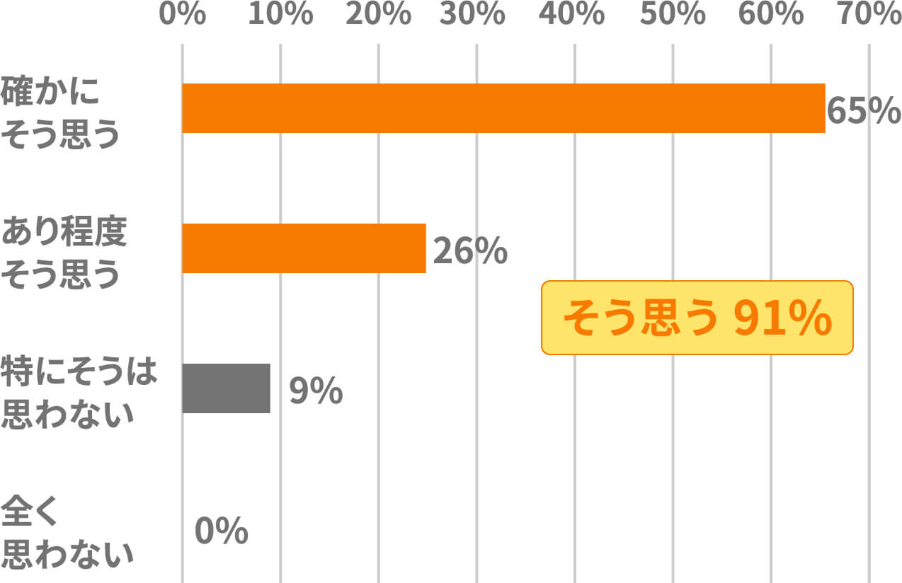 お子様は絵本（本）を読むのがすきだと思いますか？