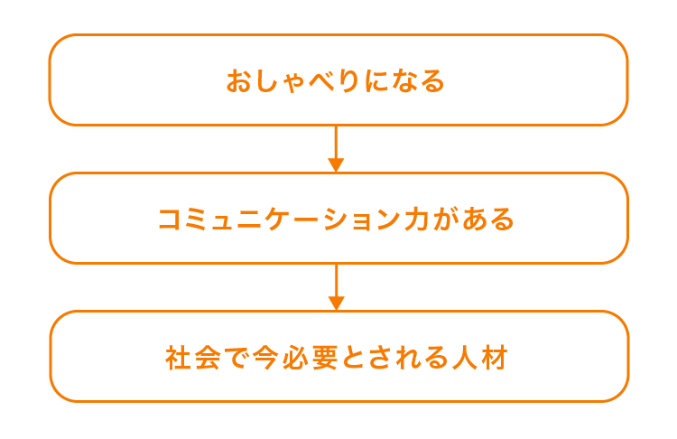 お子様はおしゃべりだと思いますか？