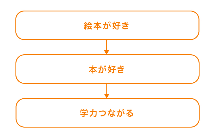 お子様は絵本を読むのが好きだと思いますか？