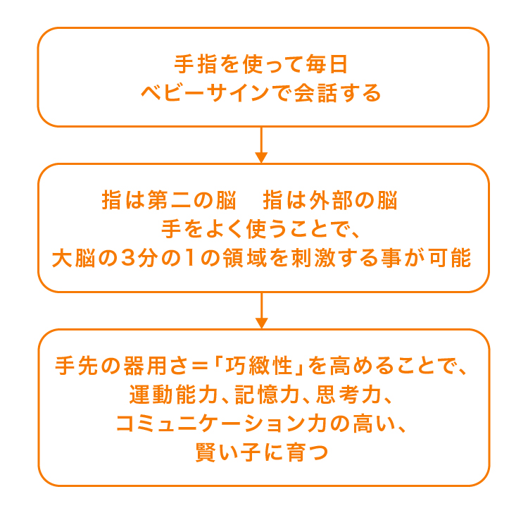 お子様は指先が器用だと思いますか？