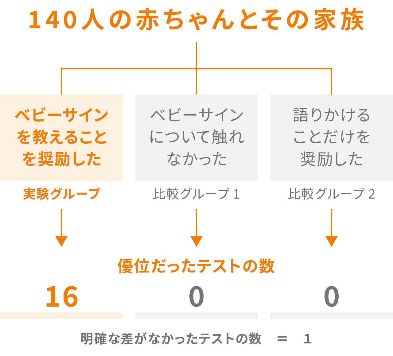 140人の赤ちゃんとその家族の実験結果