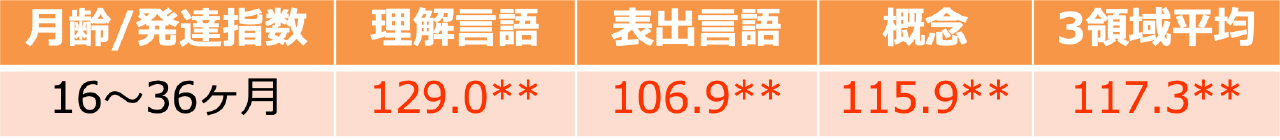 発達調査結果①KIDS 乳幼児発達スケールタイプB（理解言語・表出言語・概念）