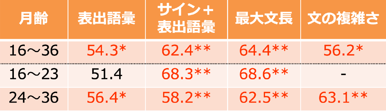 日本語マッカーサー言語発達質問紙 「語と文法」