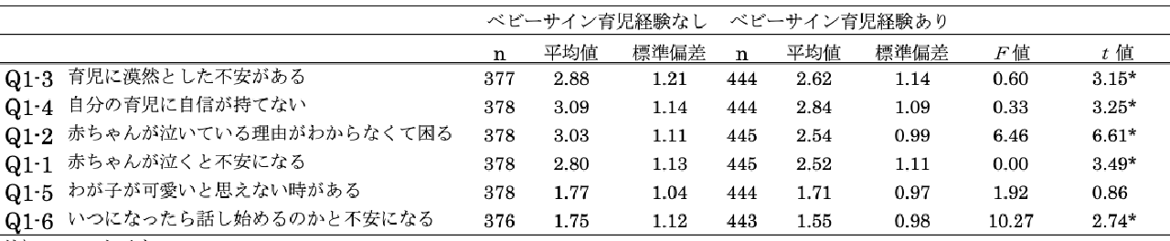 ベビーサイン育児経験による育児不安感の比較