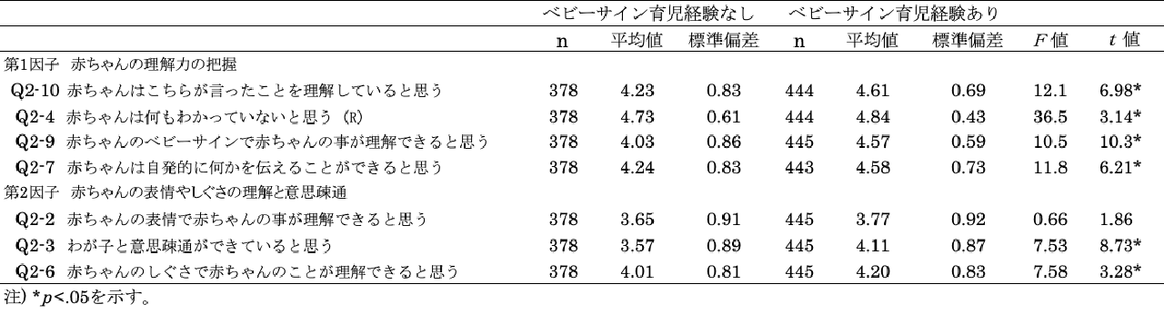 ベビーサイン育児経験による子どもとの関係性の比較